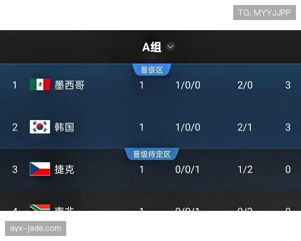 韩国2-1捷克开局取胜，最终仍落入第三名竞争
